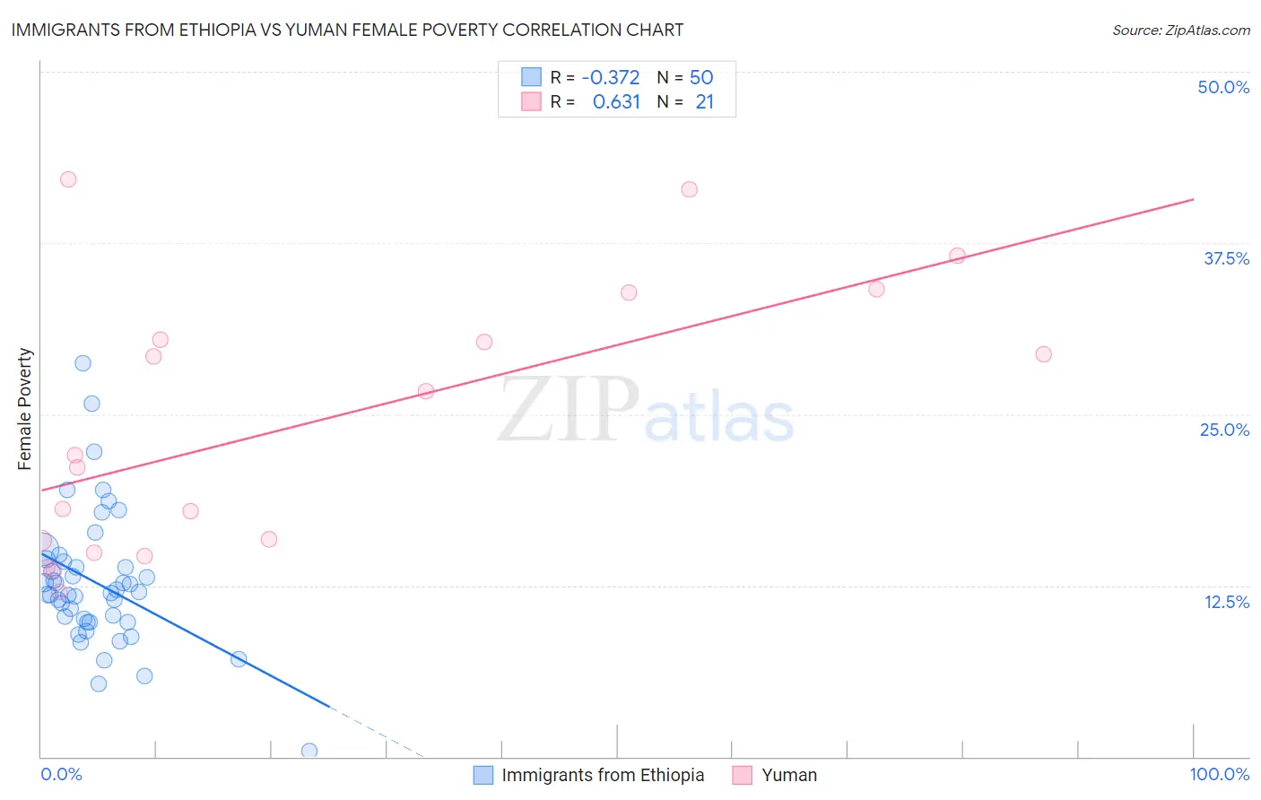 Immigrants from Ethiopia vs Yuman Female Poverty