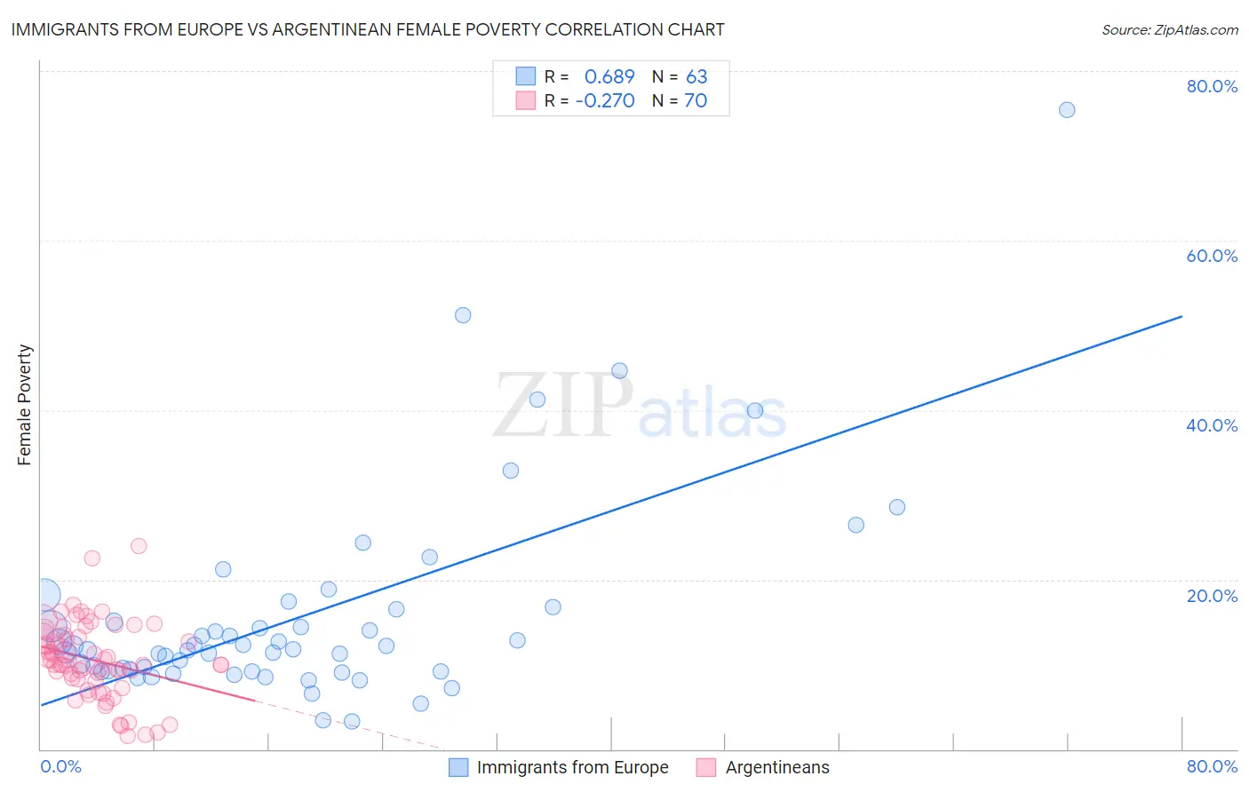 Immigrants from Europe vs Argentinean Female Poverty