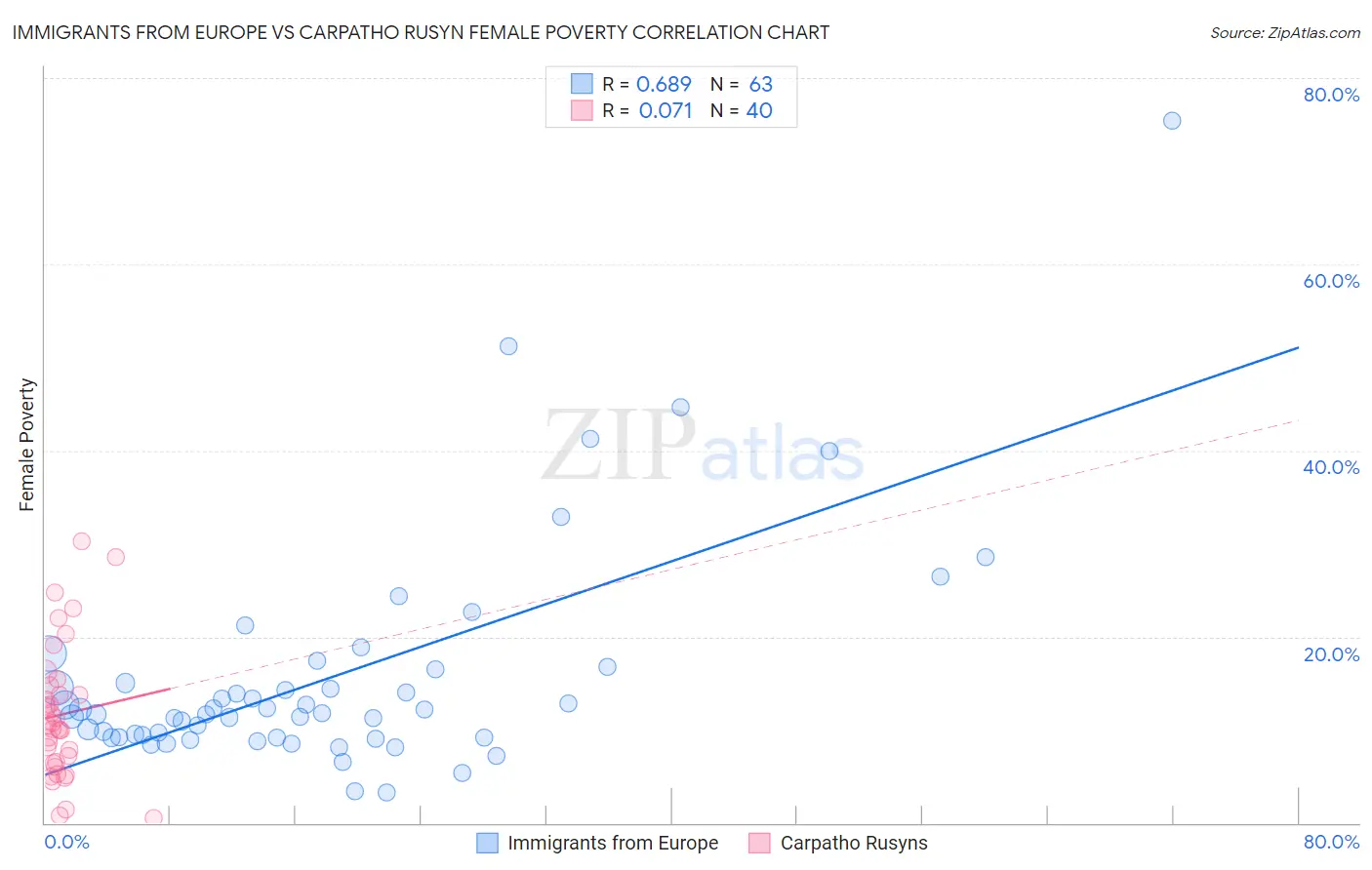 Immigrants from Europe vs Carpatho Rusyn Female Poverty