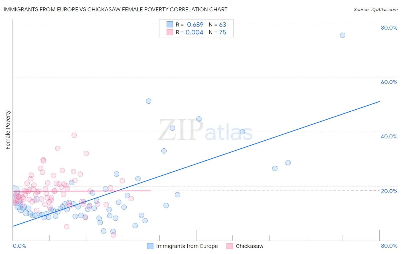Immigrants from Europe vs Chickasaw Female Poverty