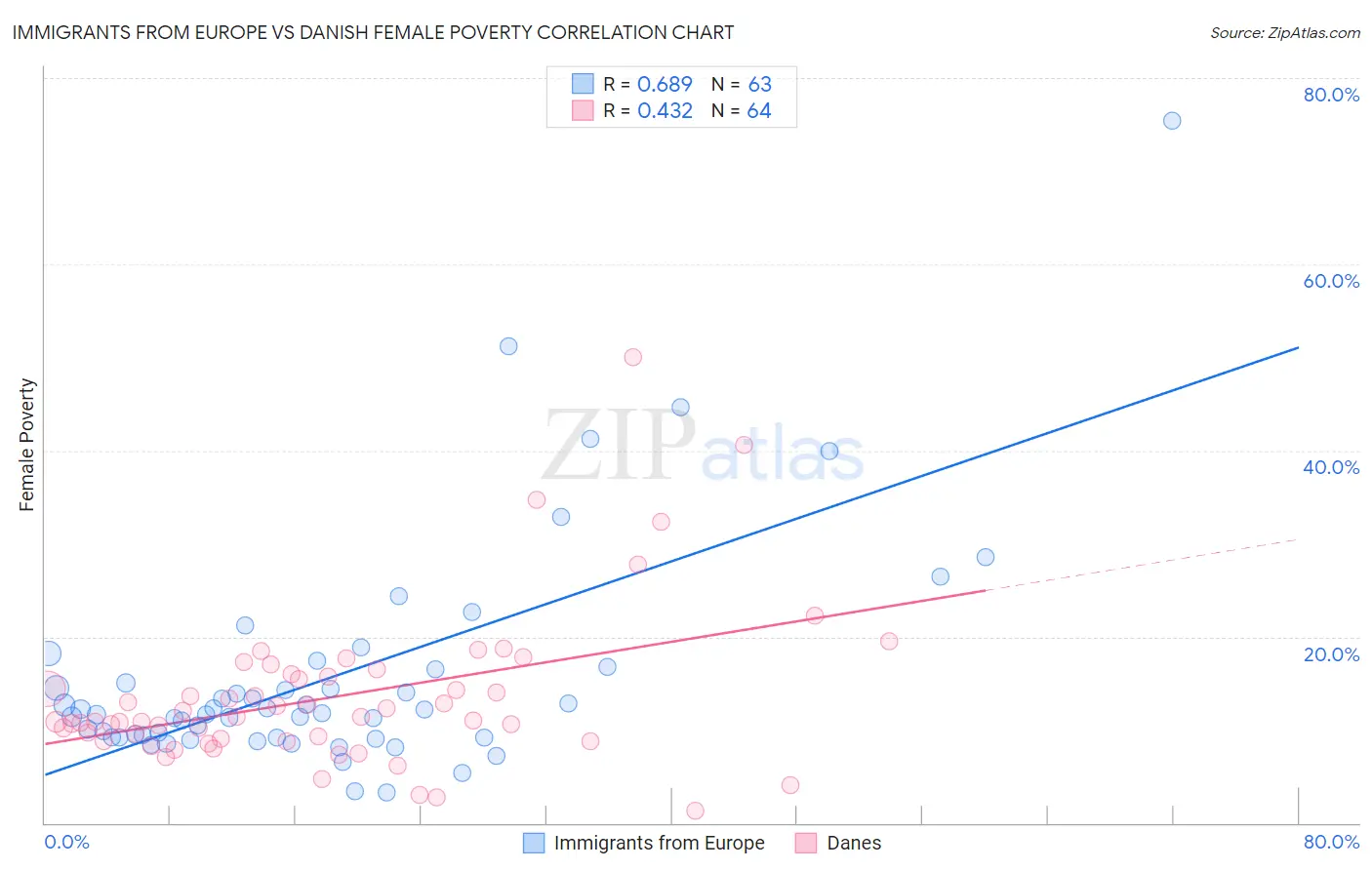 Immigrants from Europe vs Danish Female Poverty