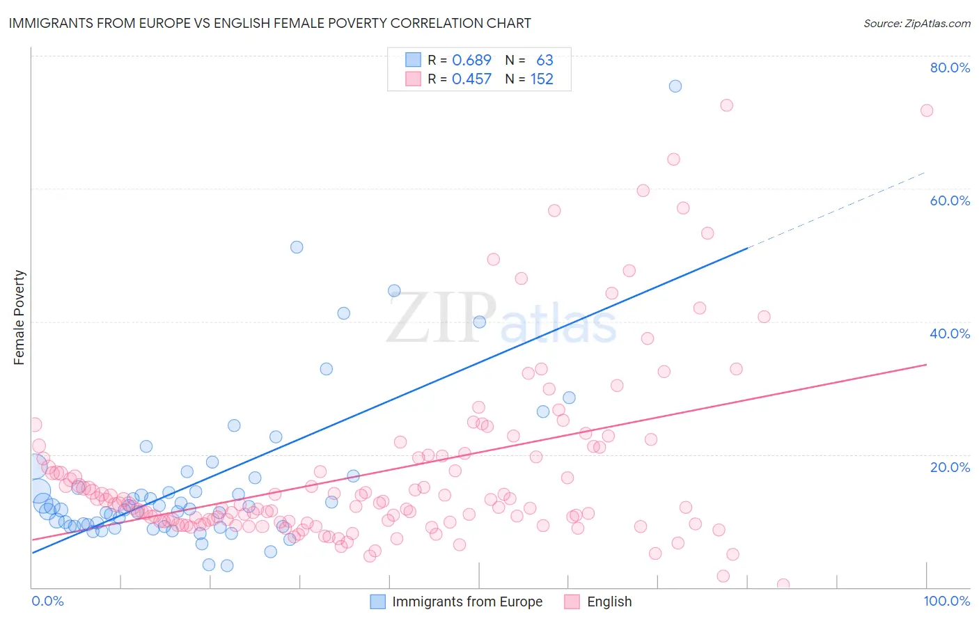 Immigrants from Europe vs English Female Poverty