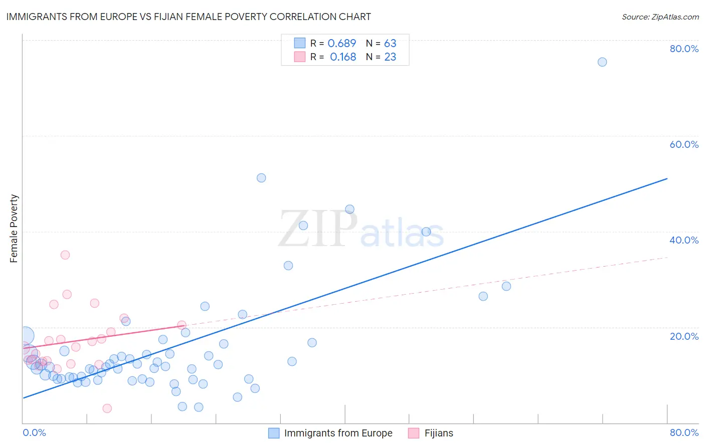 Immigrants from Europe vs Fijian Female Poverty