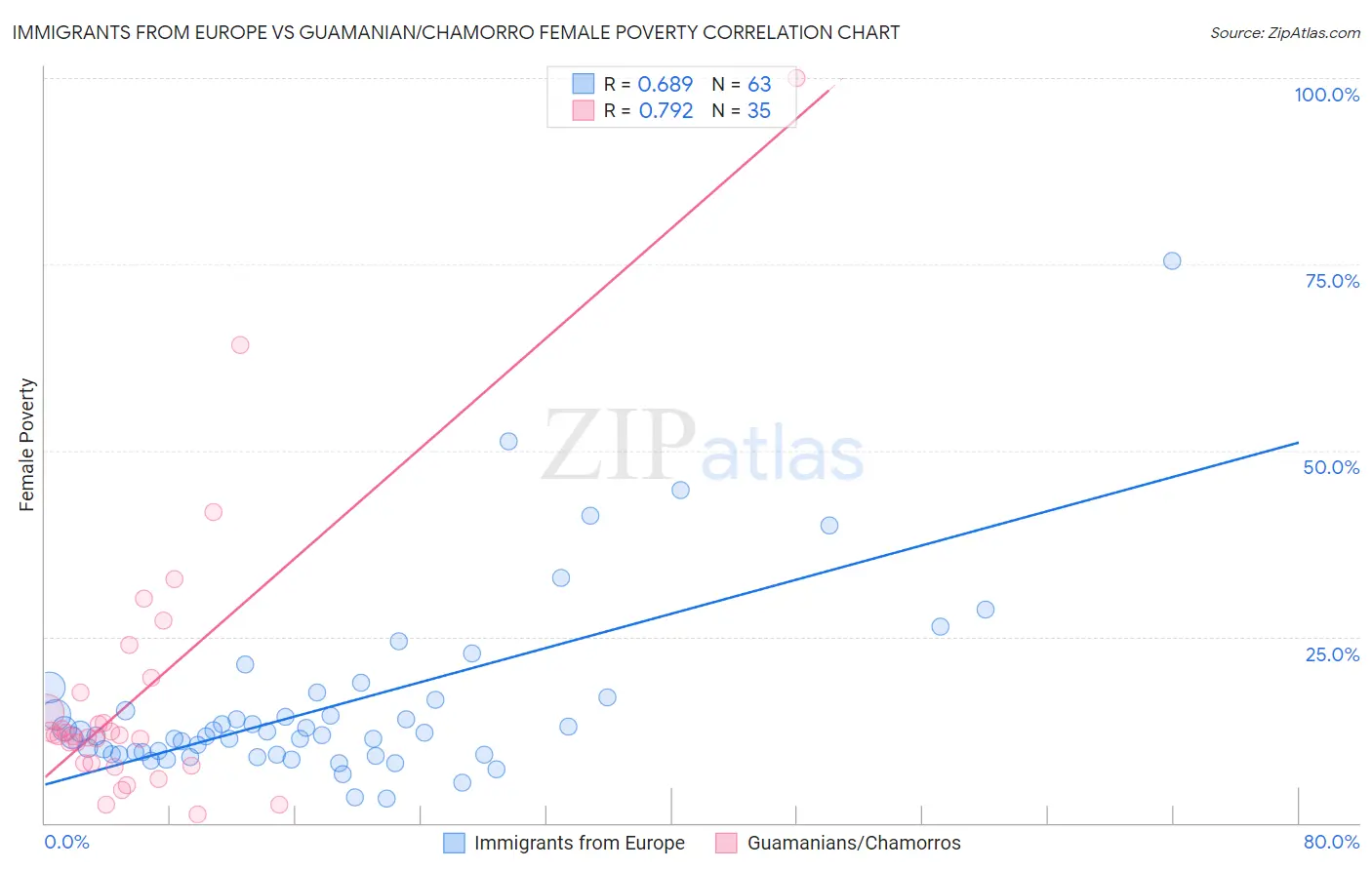 Immigrants from Europe vs Guamanian/Chamorro Female Poverty