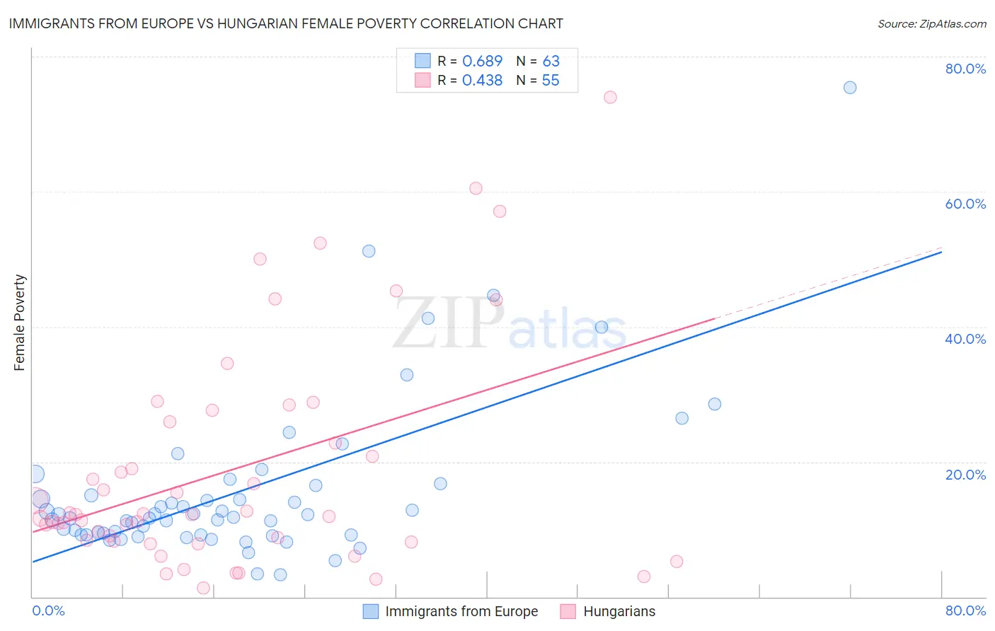 Immigrants from Europe vs Hungarian Female Poverty