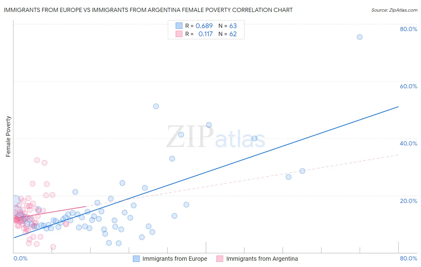 Immigrants from Europe vs Immigrants from Argentina Female Poverty