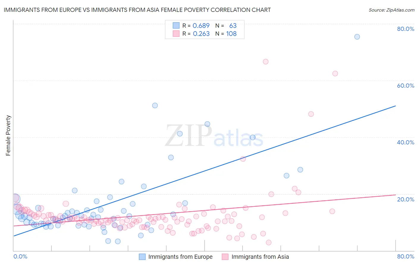 Immigrants from Europe vs Immigrants from Asia Female Poverty