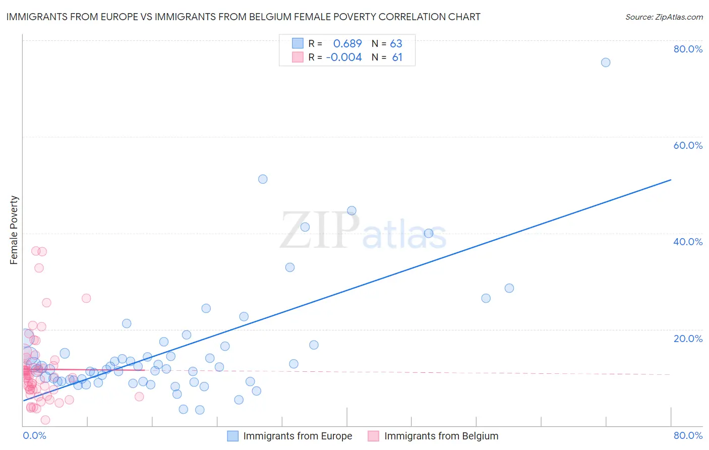 Immigrants from Europe vs Immigrants from Belgium Female Poverty