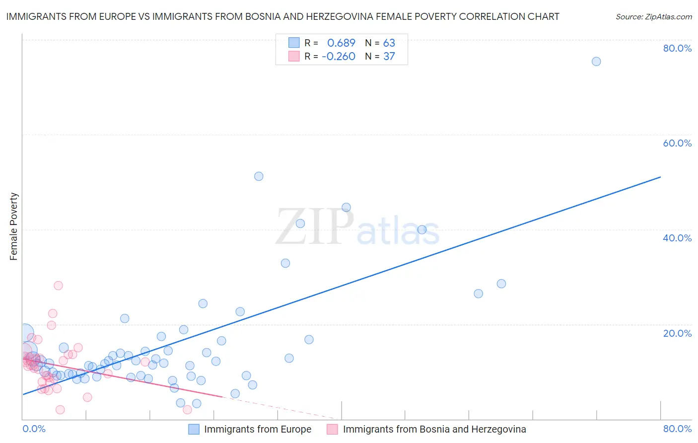 Immigrants from Europe vs Immigrants from Bosnia and Herzegovina Female Poverty