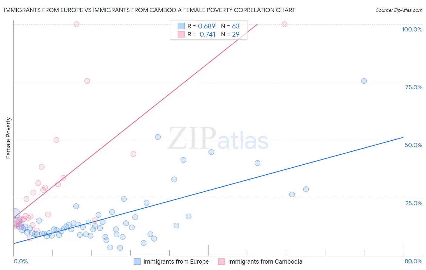 Immigrants from Europe vs Immigrants from Cambodia Female Poverty