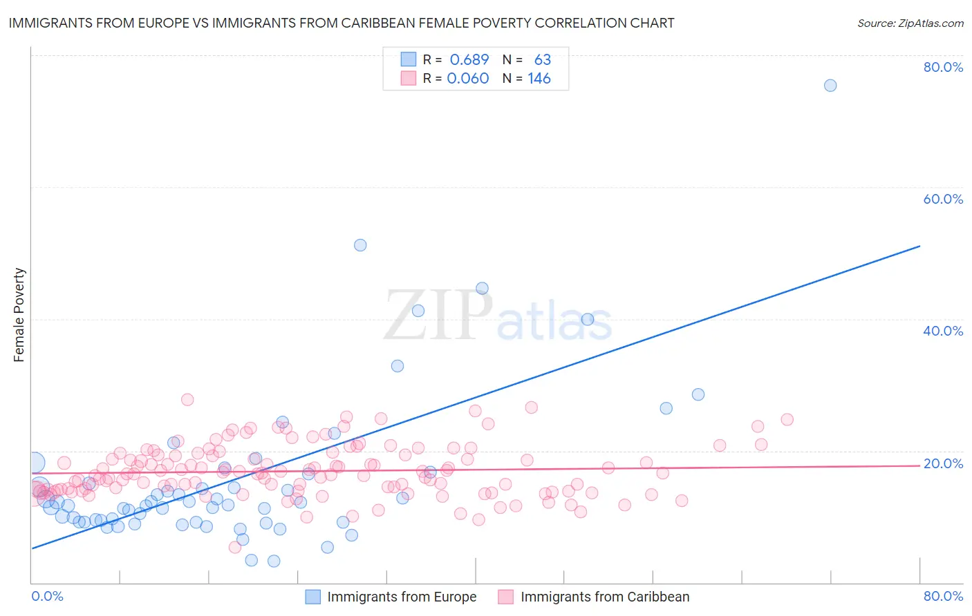 Immigrants from Europe vs Immigrants from Caribbean Female Poverty
