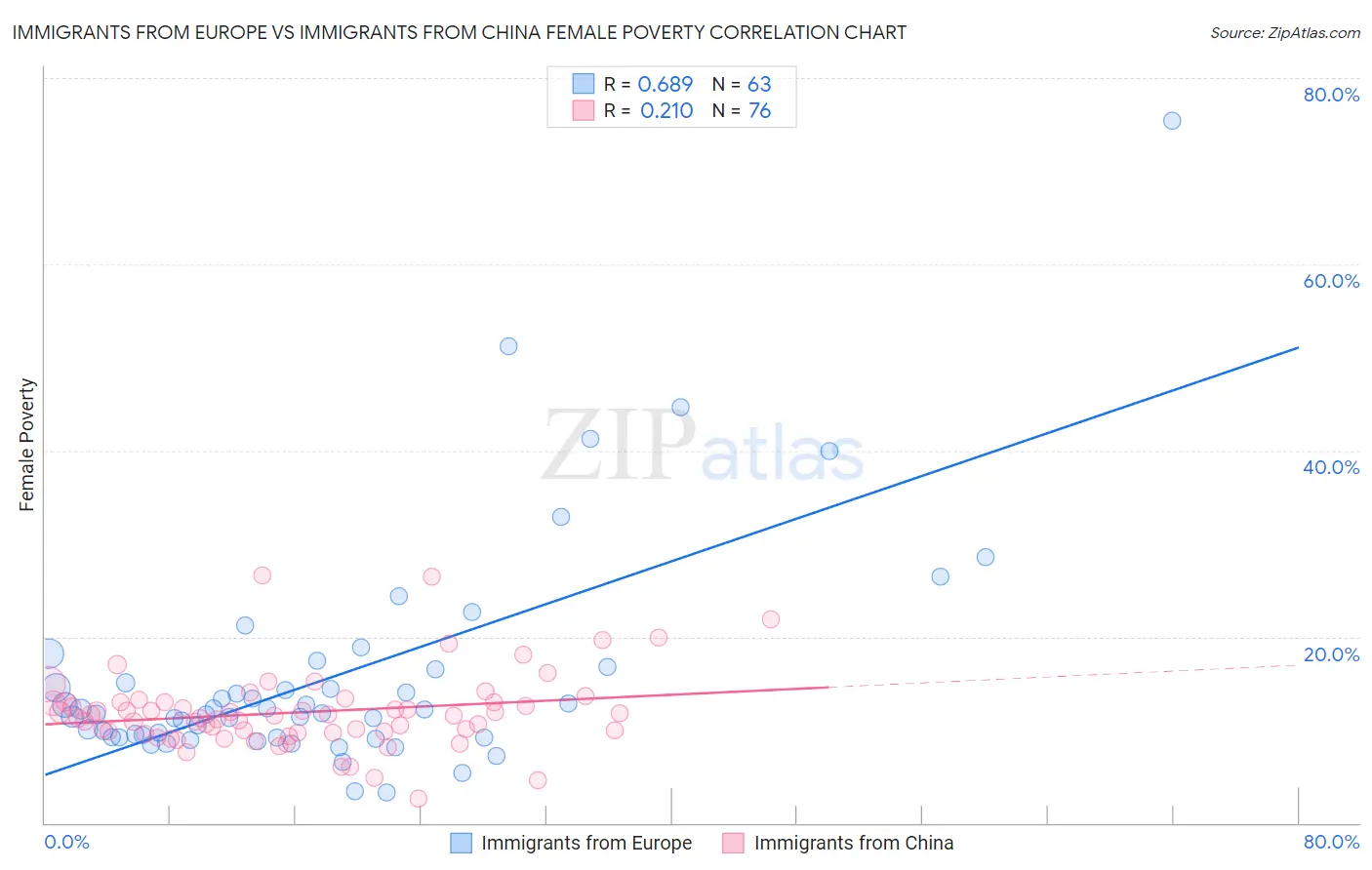Immigrants from Europe vs Immigrants from China Female Poverty