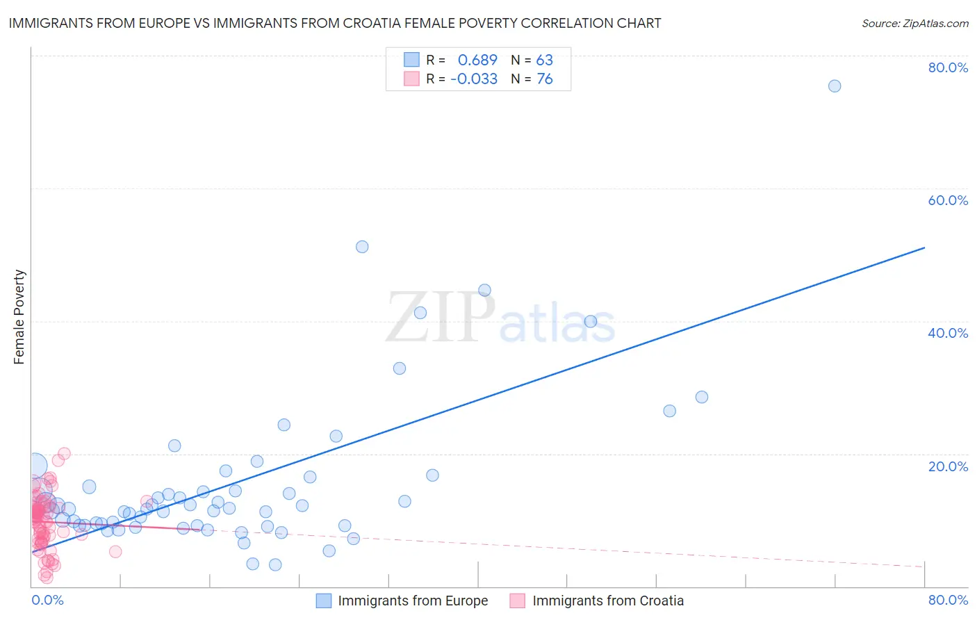 Immigrants from Europe vs Immigrants from Croatia Female Poverty