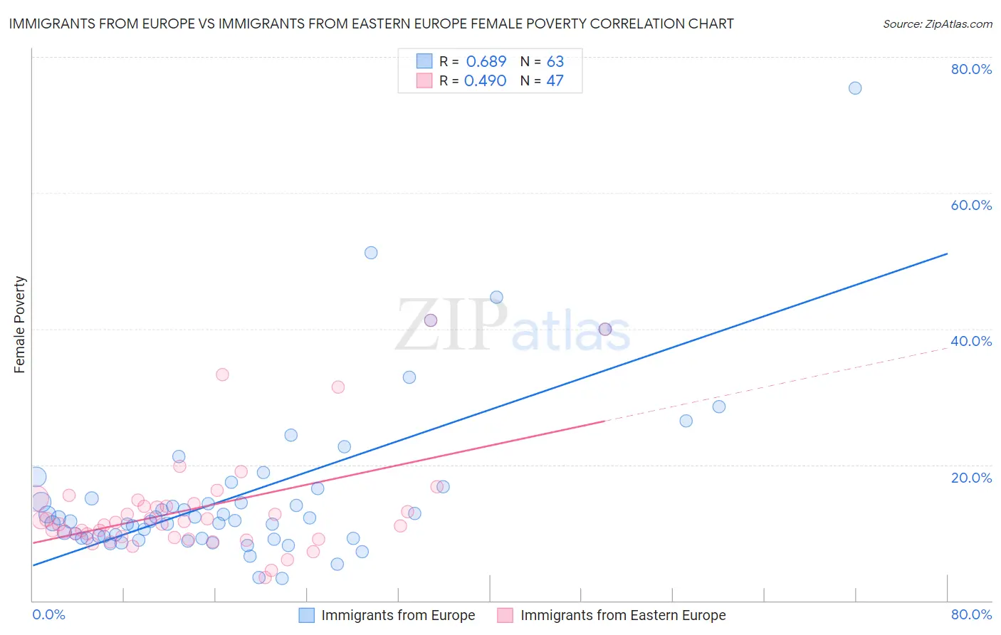 Immigrants from Europe vs Immigrants from Eastern Europe Female Poverty