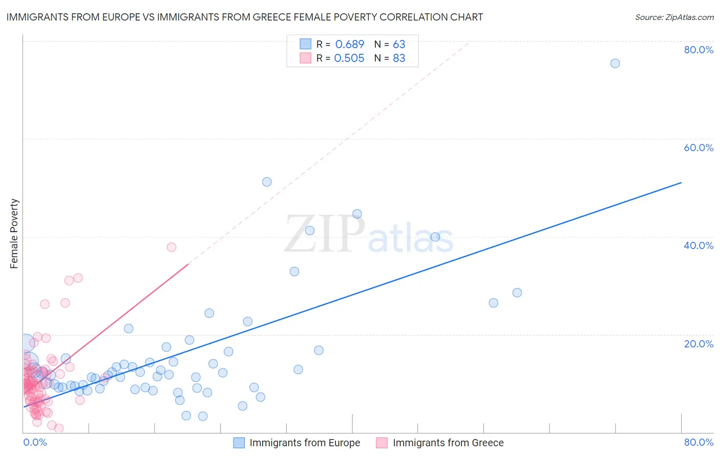 Immigrants from Europe vs Immigrants from Greece Female Poverty