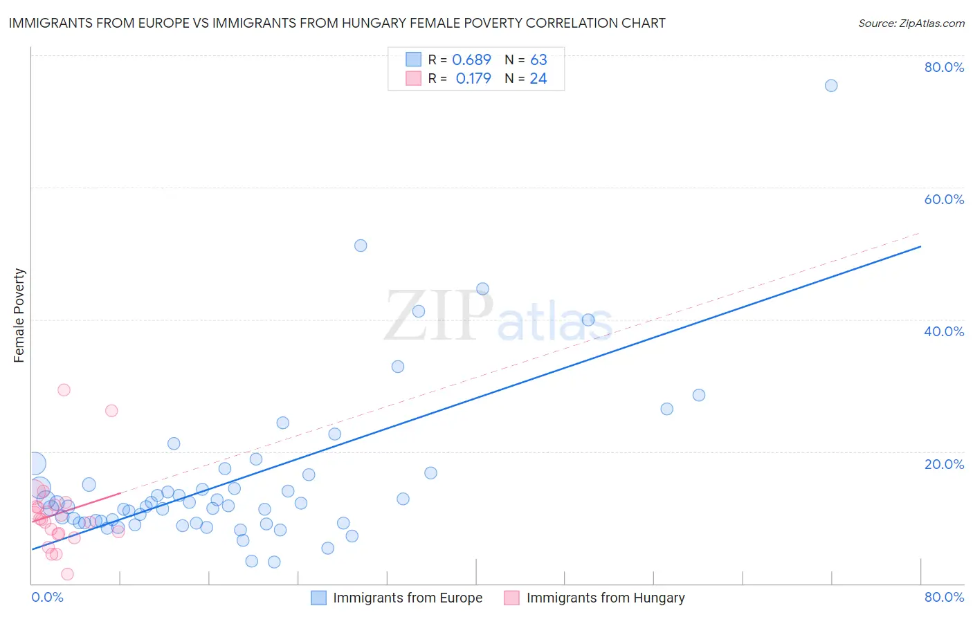 Immigrants from Europe vs Immigrants from Hungary Female Poverty