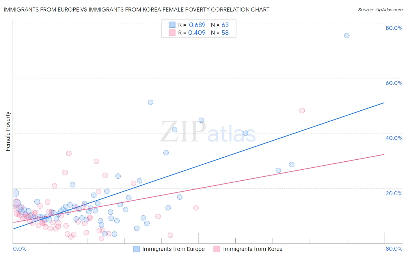 Immigrants from Europe vs Immigrants from Korea Female Poverty