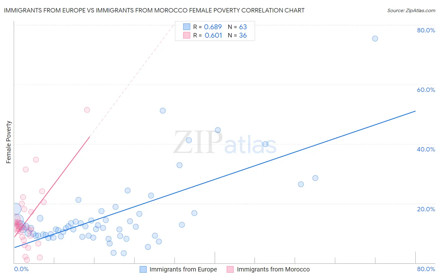 Immigrants from Europe vs Immigrants from Morocco Female Poverty