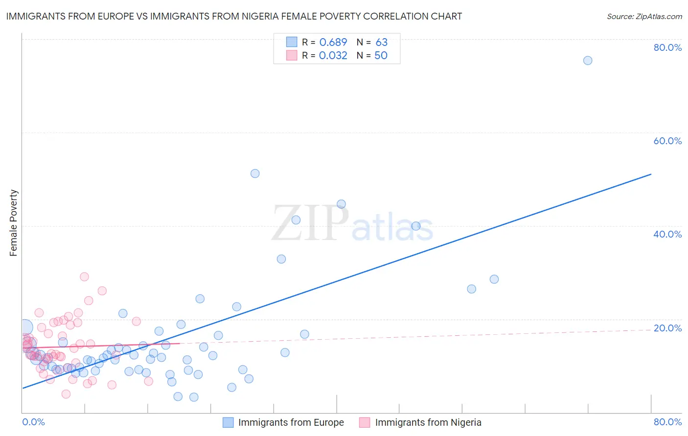 Immigrants from Europe vs Immigrants from Nigeria Female Poverty
