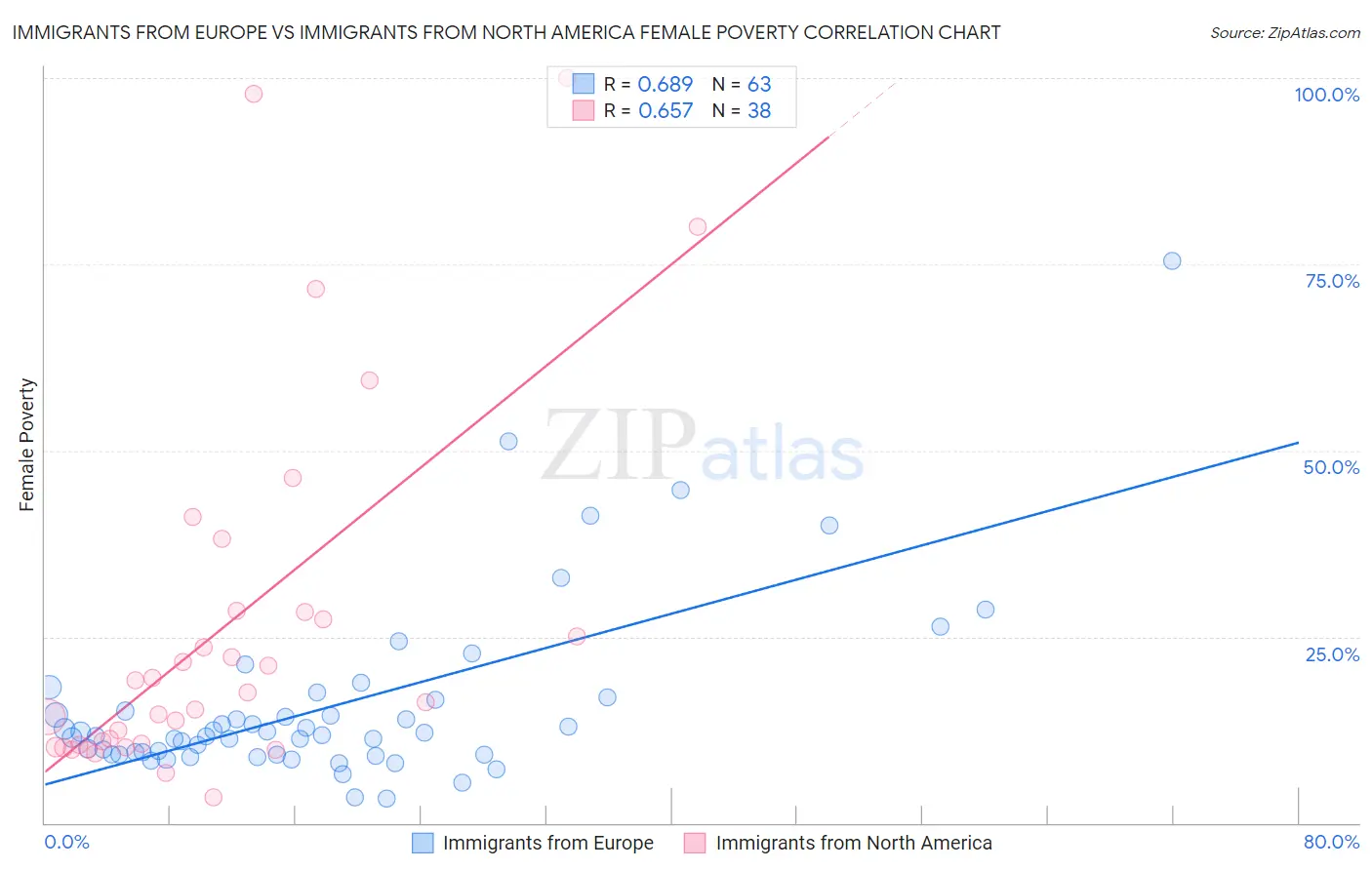 Immigrants from Europe vs Immigrants from North America Female Poverty