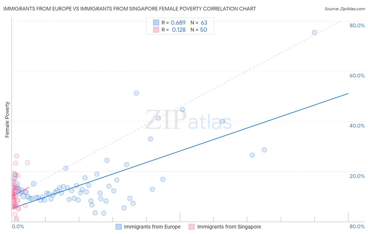 Immigrants from Europe vs Immigrants from Singapore Female Poverty