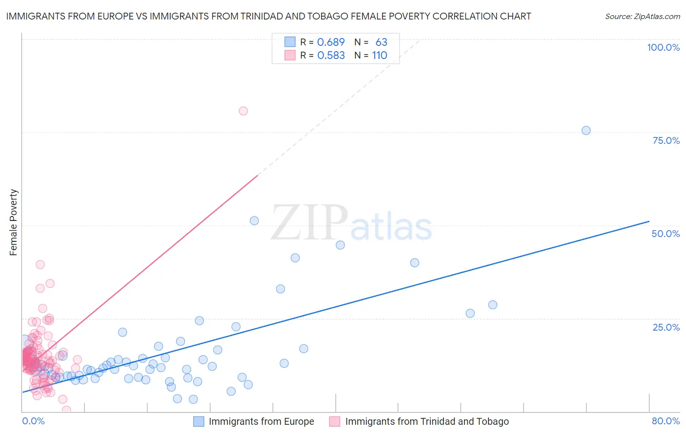 Immigrants from Europe vs Immigrants from Trinidad and Tobago Female Poverty