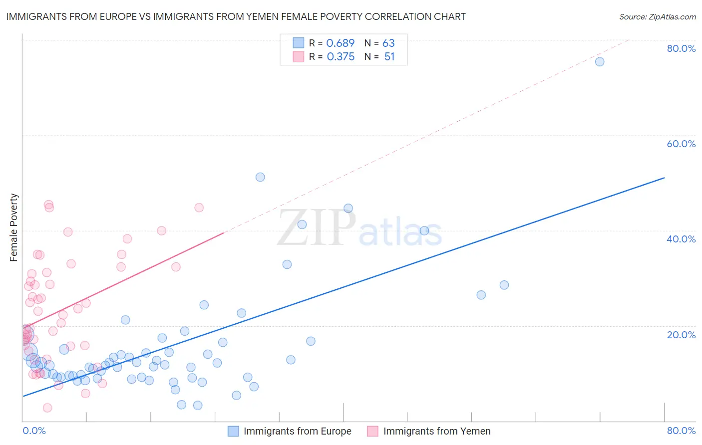 Immigrants from Europe vs Immigrants from Yemen Female Poverty