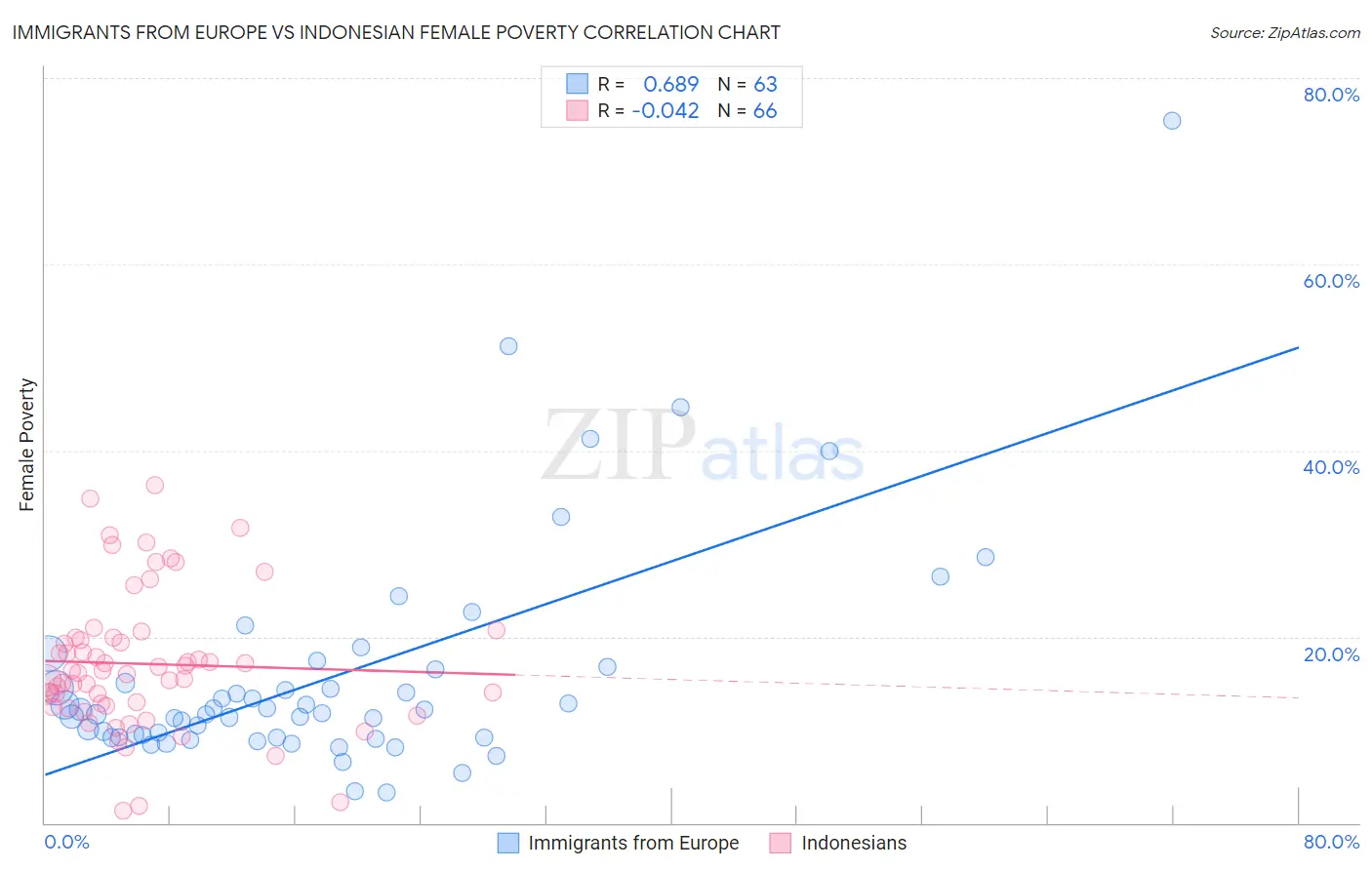 Immigrants from Europe vs Indonesian Female Poverty