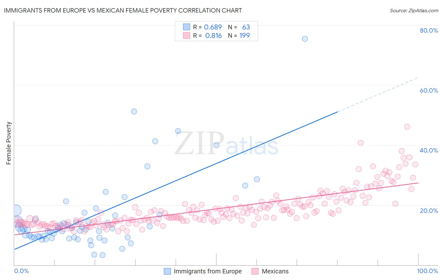 Immigrants from Europe vs Mexican Female Poverty