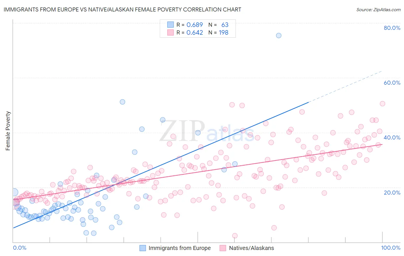 Immigrants from Europe vs Native/Alaskan Female Poverty