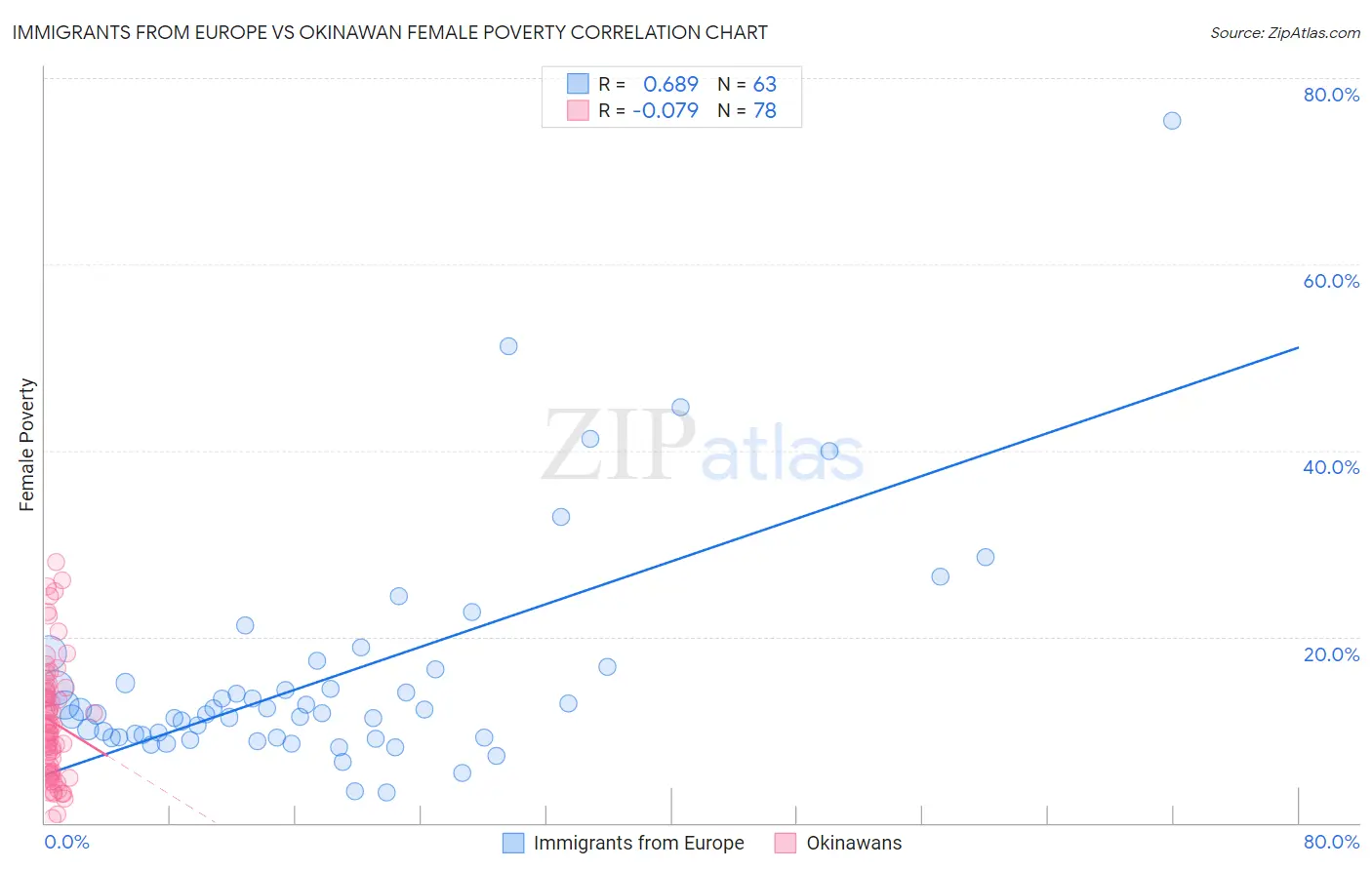 Immigrants from Europe vs Okinawan Female Poverty