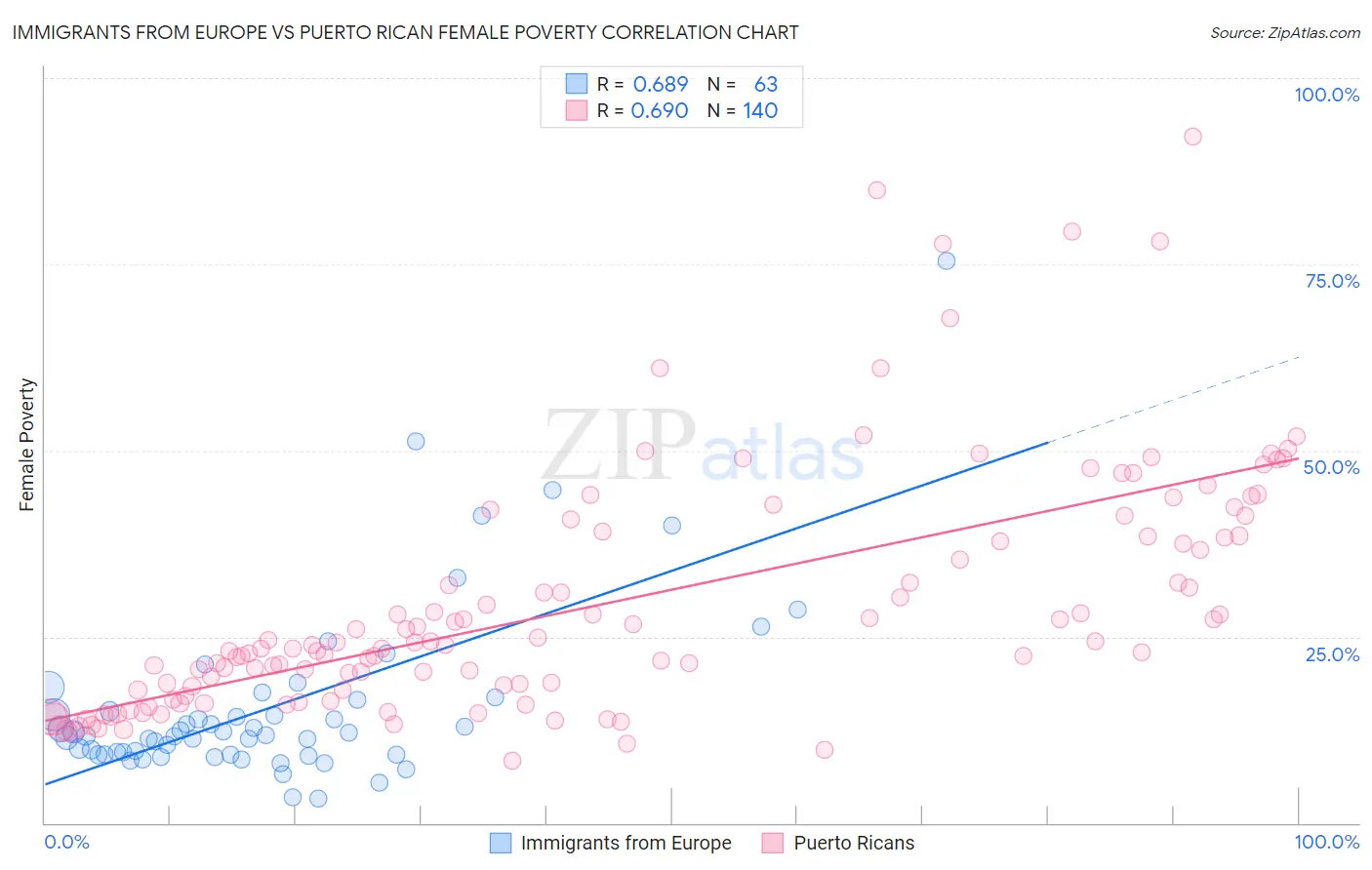 Immigrants from Europe vs Puerto Rican Female Poverty