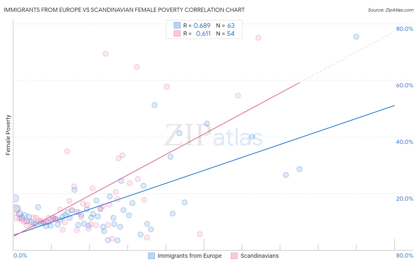 Immigrants from Europe vs Scandinavian Female Poverty