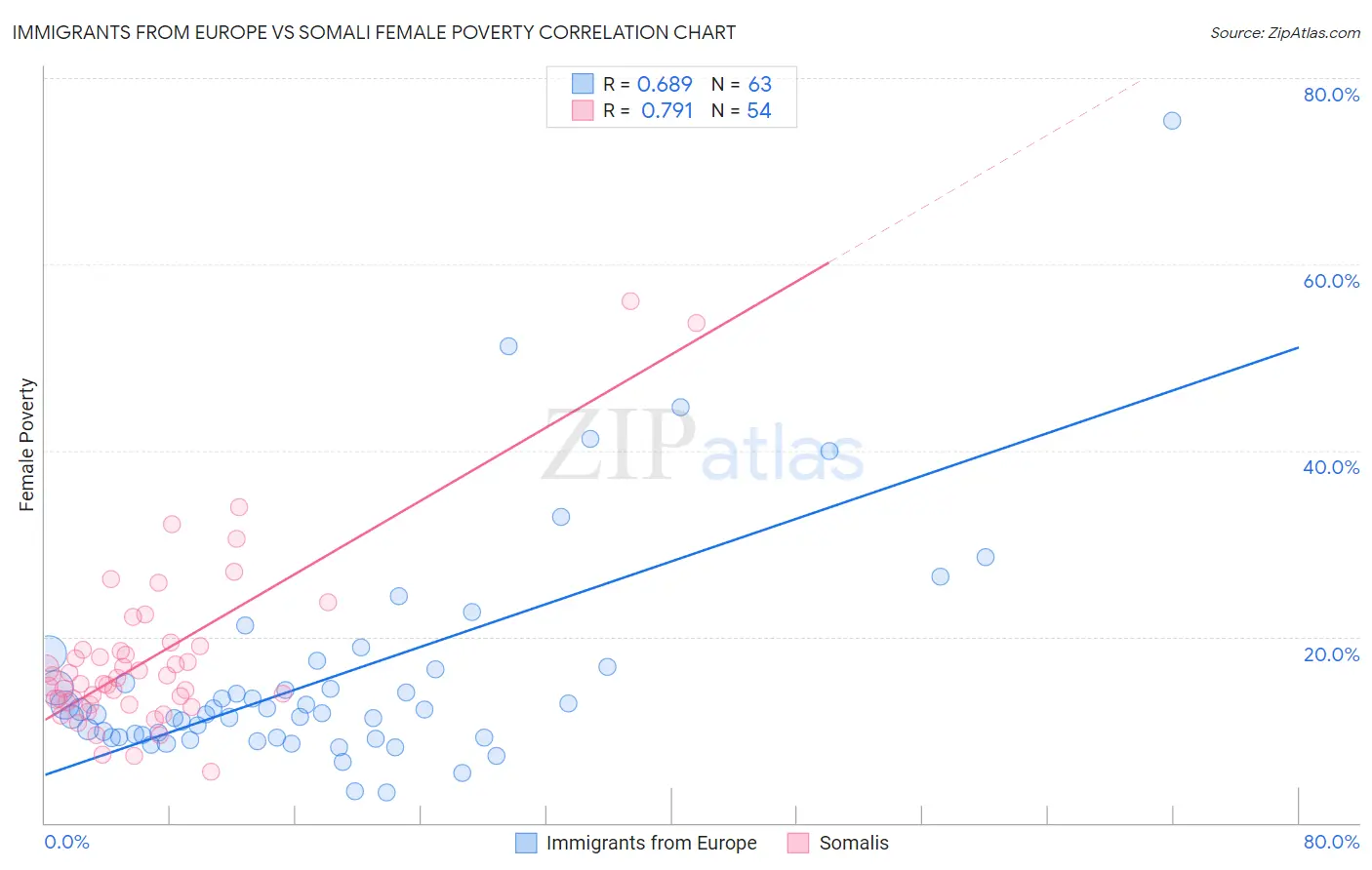 Immigrants from Europe vs Somali Female Poverty