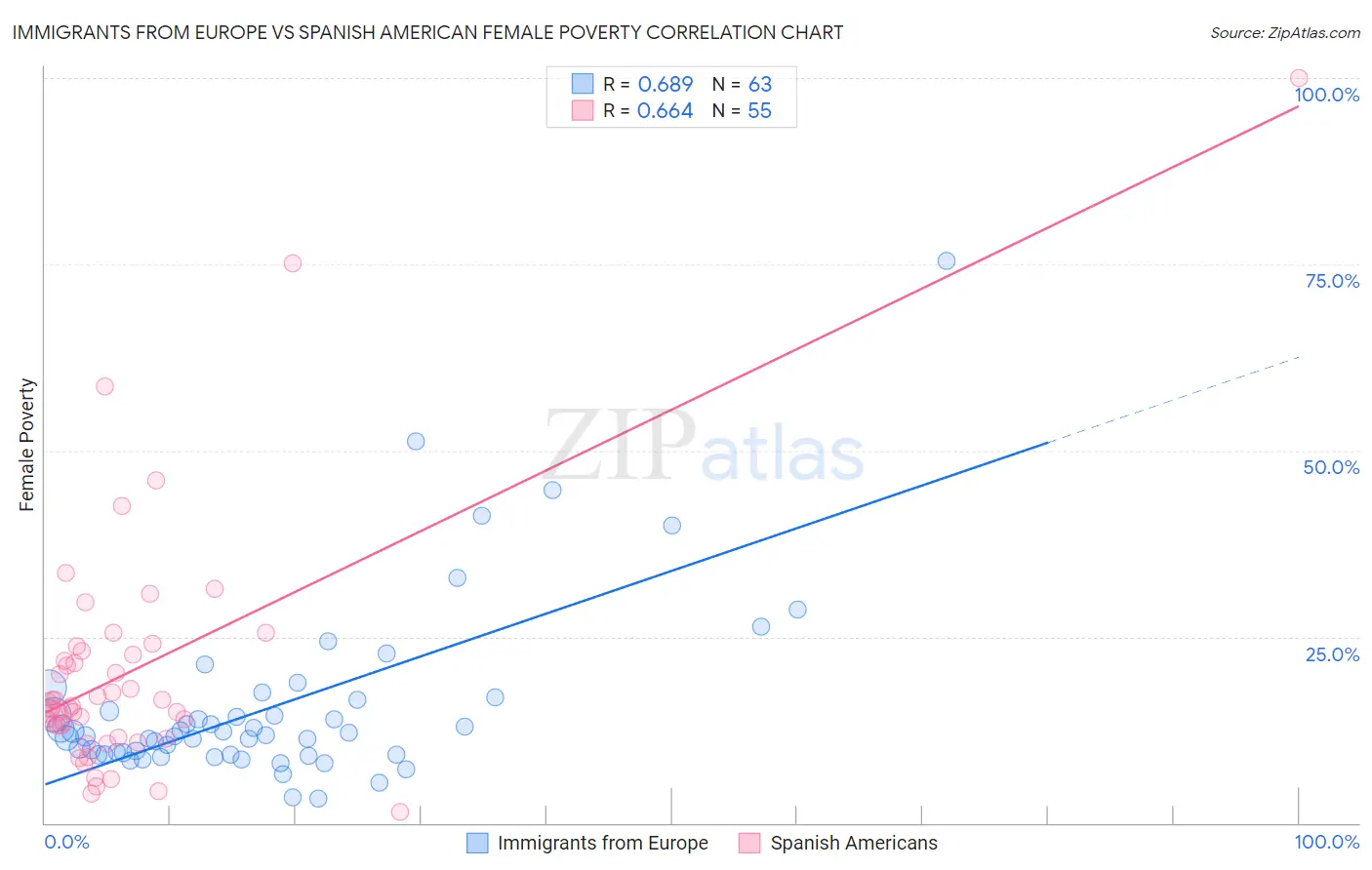 Immigrants from Europe vs Spanish American Female Poverty