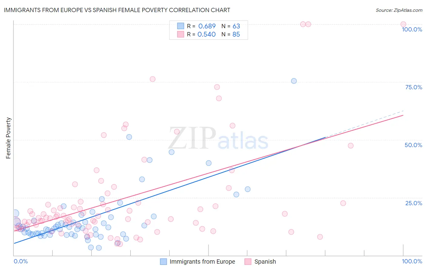 Immigrants from Europe vs Spanish Female Poverty