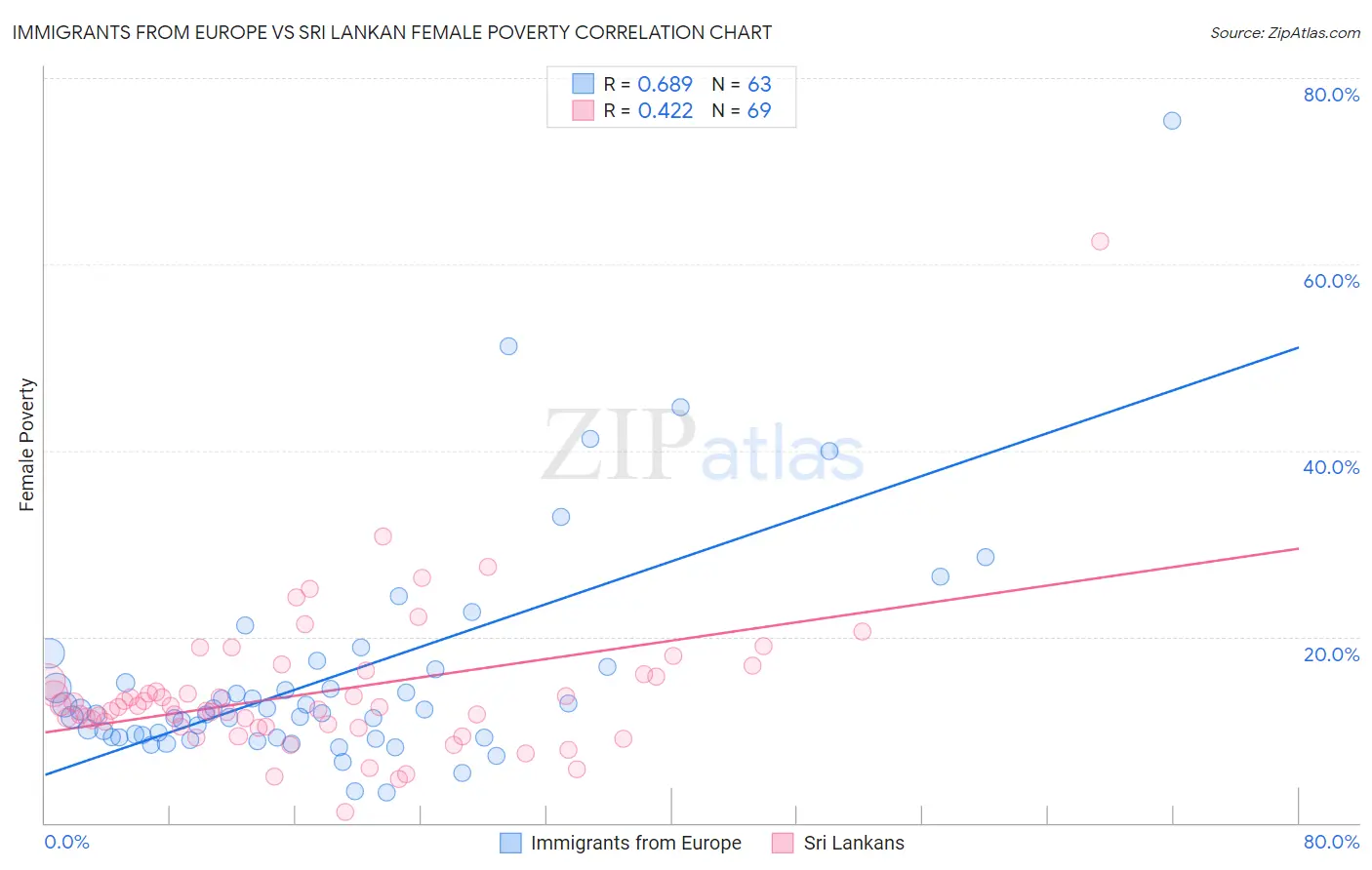 Immigrants from Europe vs Sri Lankan Female Poverty