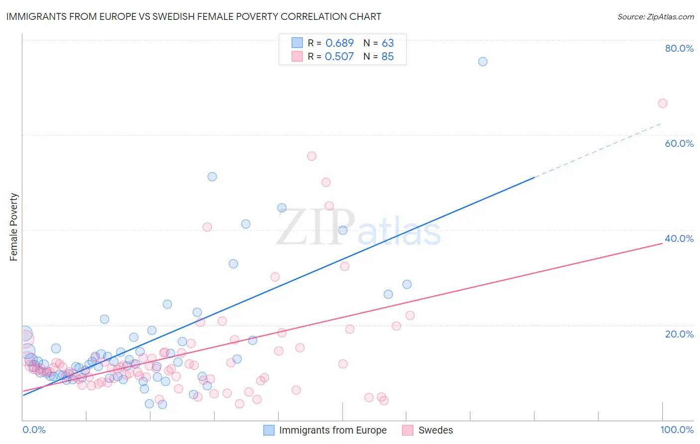 Immigrants from Europe vs Swedish Female Poverty