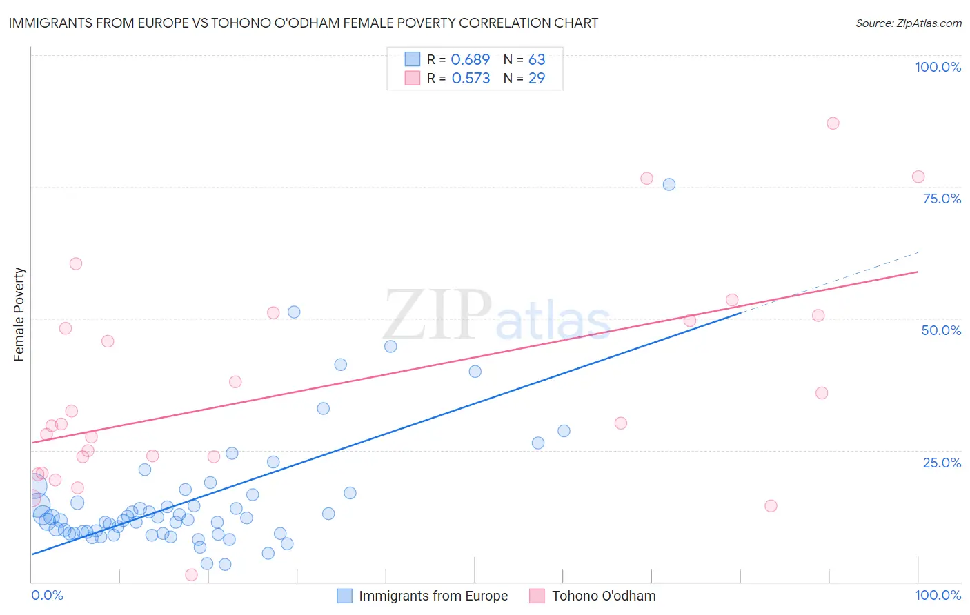 Immigrants from Europe vs Tohono O'odham Female Poverty