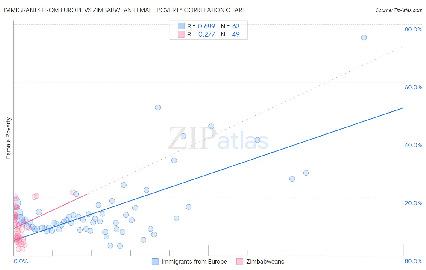 Immigrants from Europe vs Zimbabwean Female Poverty