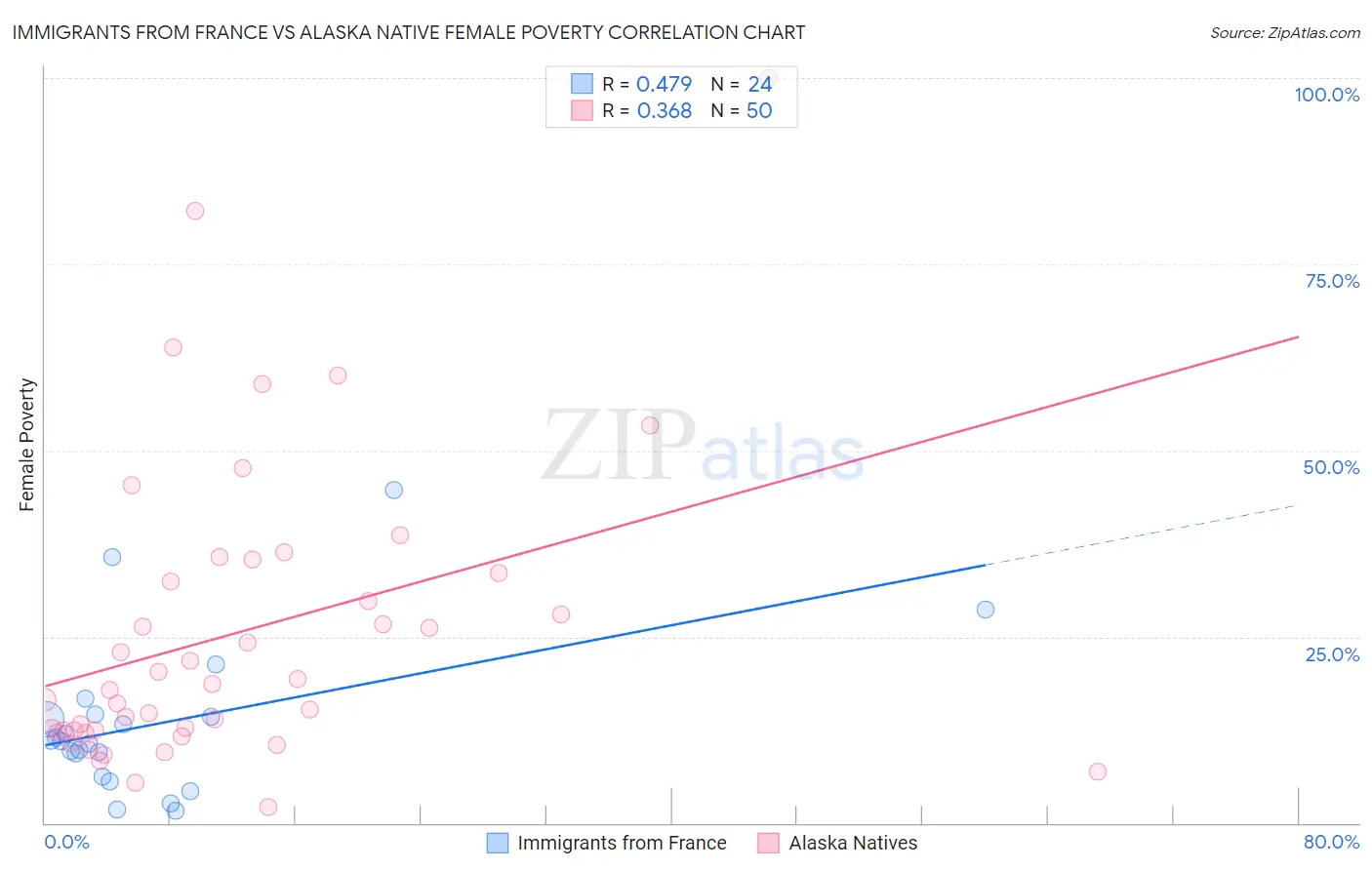 Immigrants from France vs Alaska Native Female Poverty