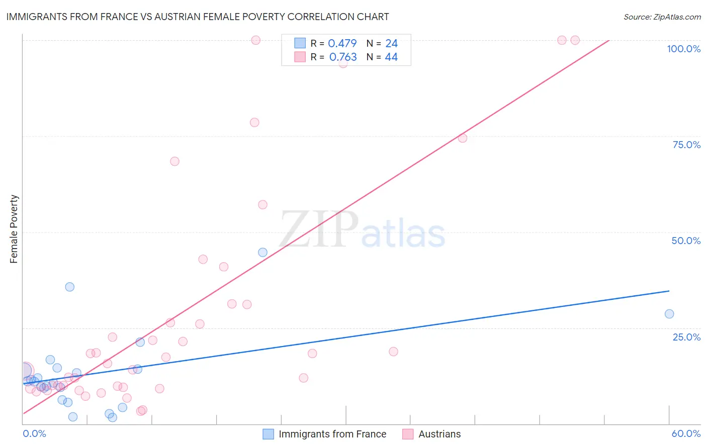 Immigrants from France vs Austrian Female Poverty