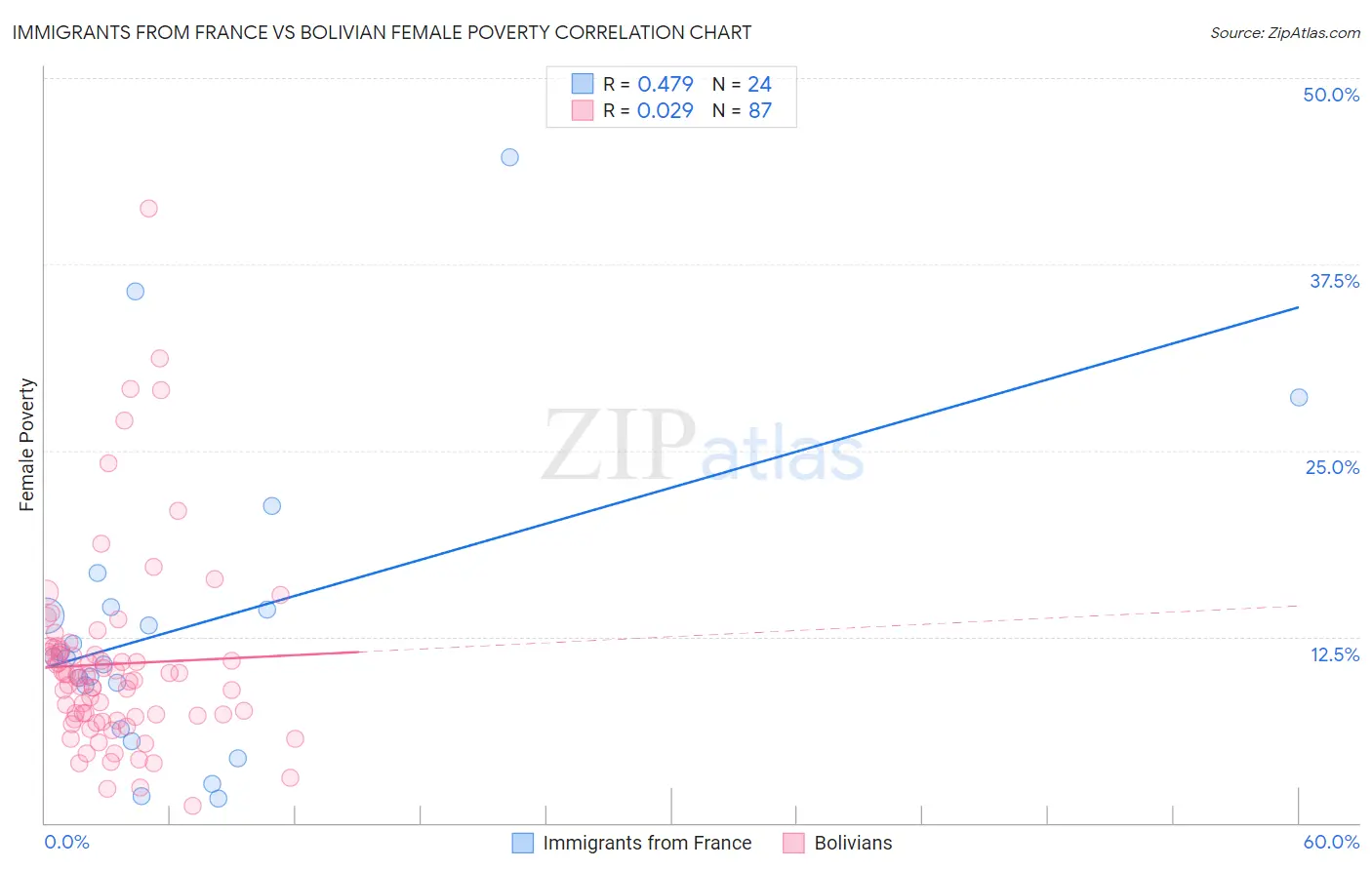 Immigrants from France vs Bolivian Female Poverty