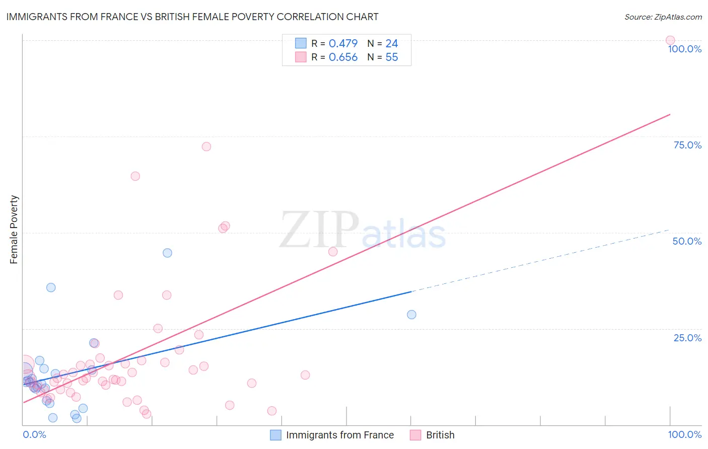 Immigrants from France vs British Female Poverty