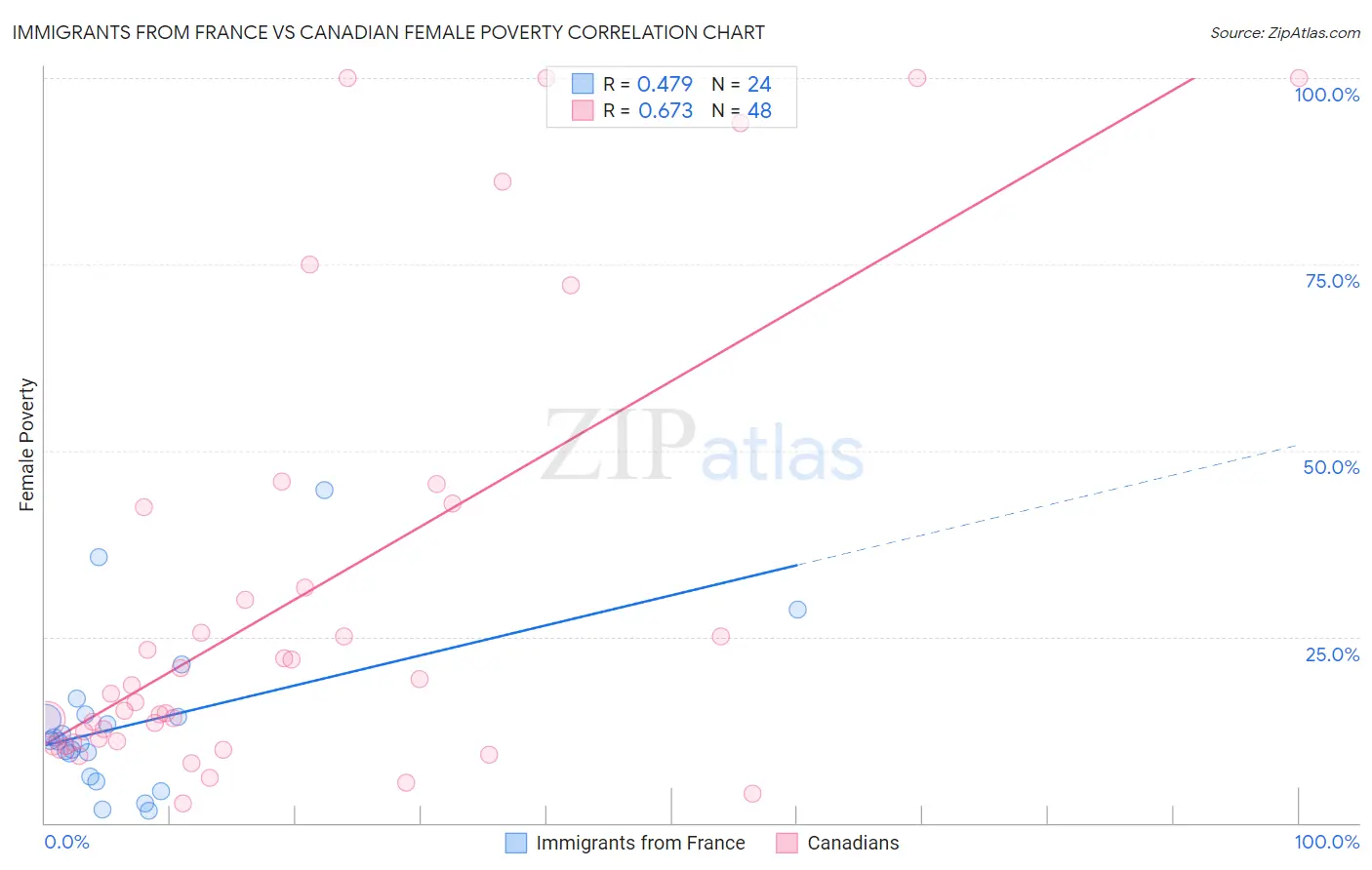 Immigrants from France vs Canadian Female Poverty