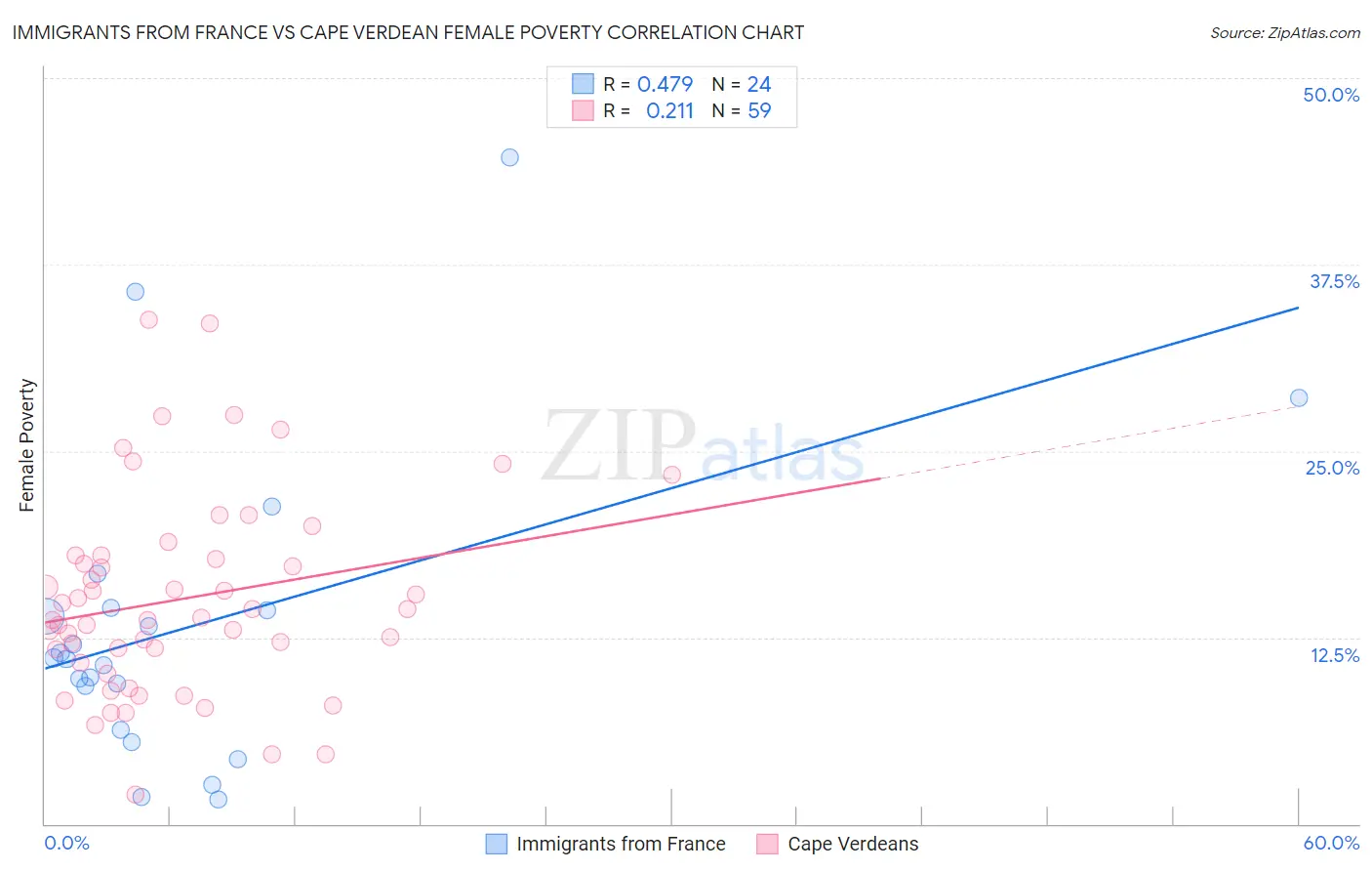 Immigrants from France vs Cape Verdean Female Poverty