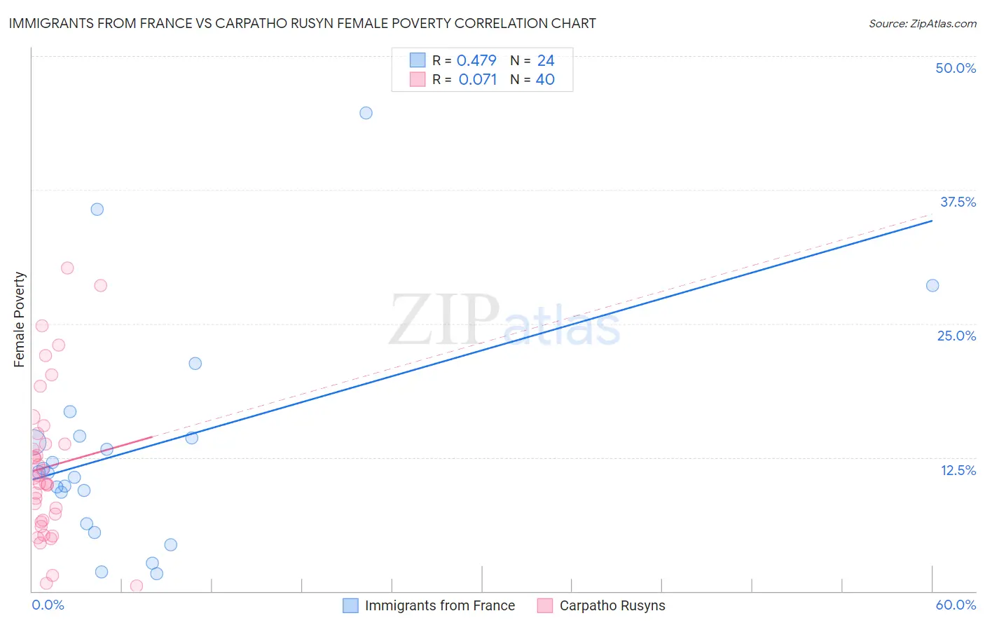 Immigrants from France vs Carpatho Rusyn Female Poverty