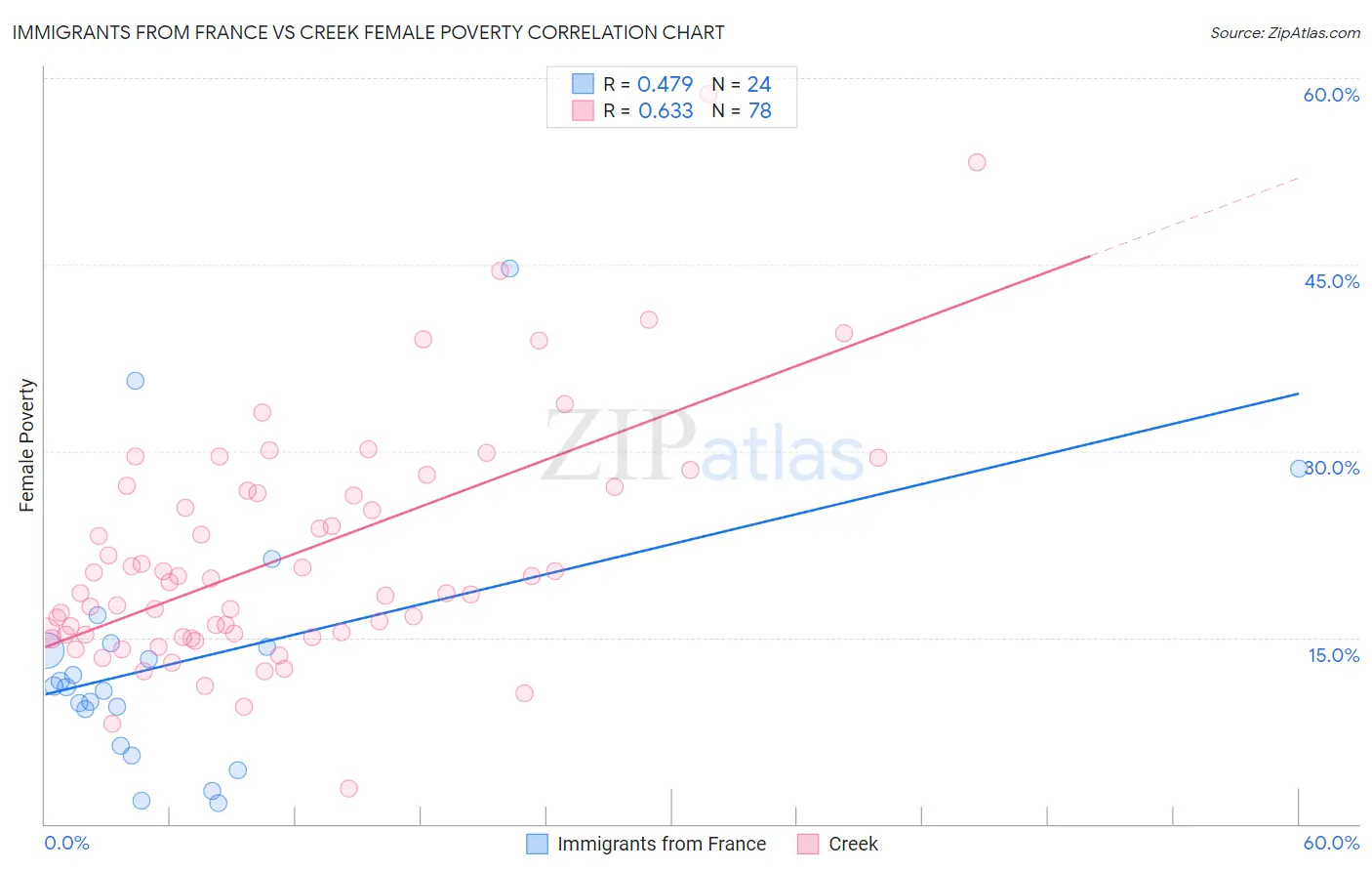 Immigrants from France vs Creek Female Poverty