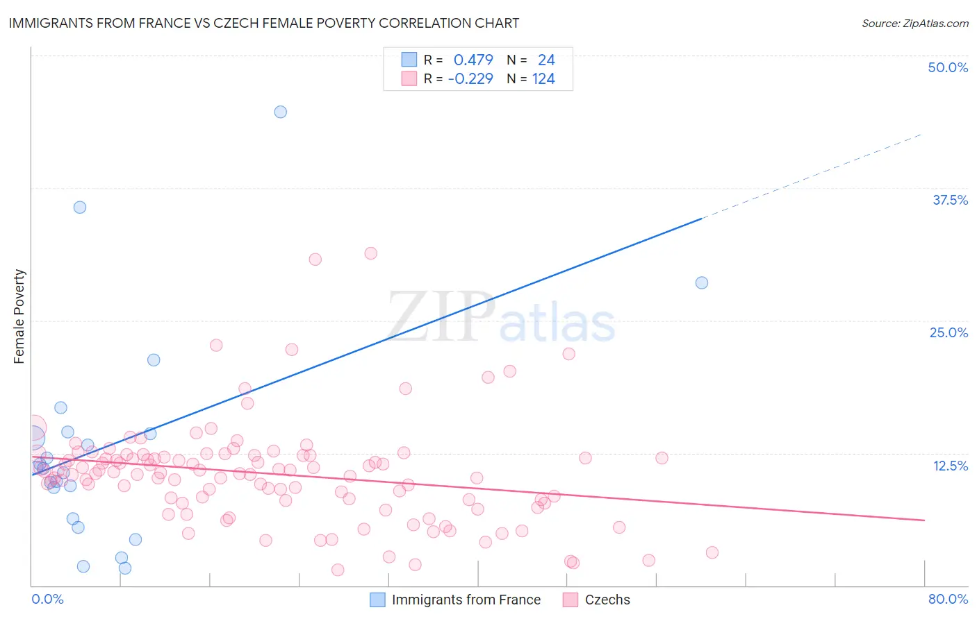 Immigrants from France vs Czech Female Poverty