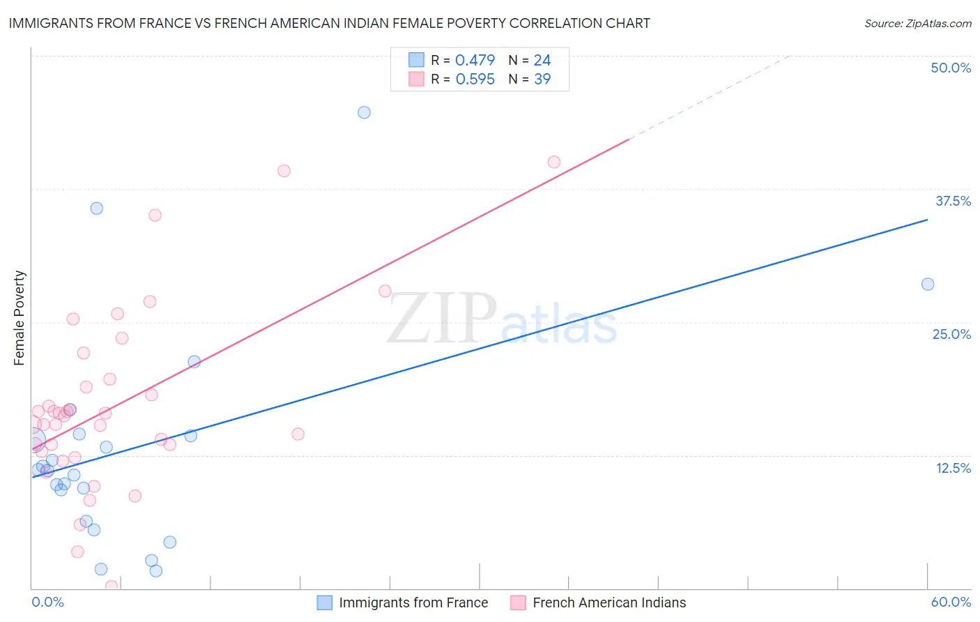 Immigrants from France vs French American Indian Female Poverty